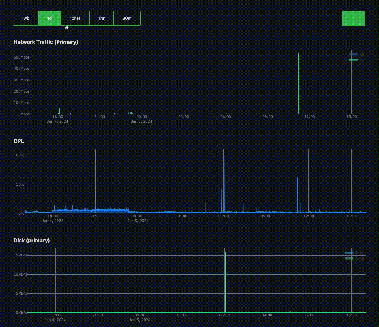 VPS statistics Virtfusion